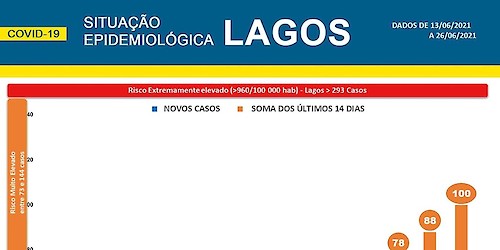 COVID-19 - Situação epidemiológica em Lagos [27/06/2021]