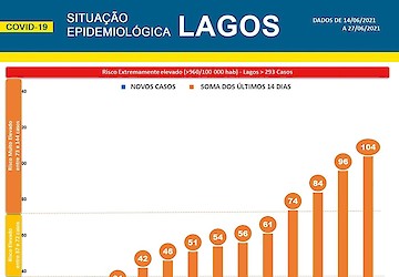 COVID-19 - Situação epidemiológica em Lagos [28/06/2021]