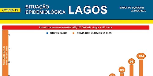 COVID-19 - Situação epidemiológica em Lagos [28/06/2021]