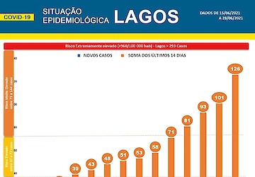 COVID-19: Situação epidemiológica em Lagos [29/06/2021]