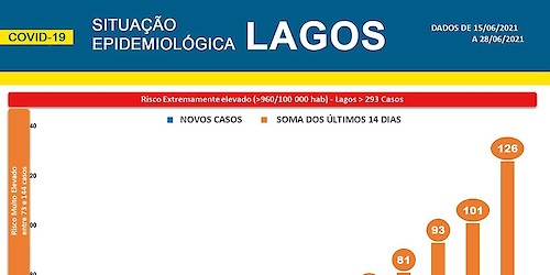 COVID-19: Situação epidemiológica em Lagos [29/06/2021]