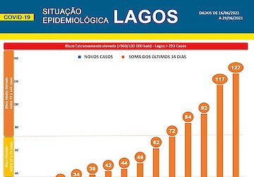 COVID-19: Situação epidemiológica em Lagos [30/06/2021]