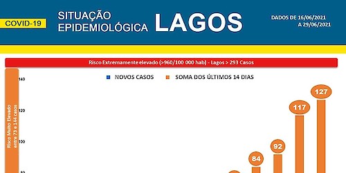 COVID-19: Situação epidemiológica em Lagos [30/06/2021]