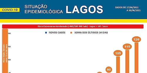 COVID-19: Situação epidemiológica em Lagos [01/07/2021]