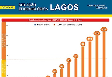 COVID-19: Situação epidemiológica em Lagos [02/07/2021]