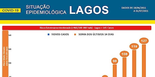 COVID-19: Situação epidemiológica em Lagos [02/07/2021]