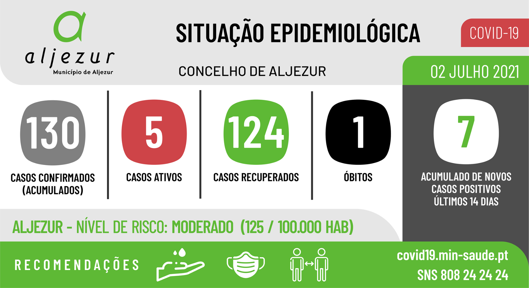 COVID-19: Situação epidemiológica em Aljezur [02/07/2021]