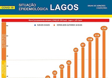 COVID-19 - Situação epidemiológica em Lagos [03/07/2021]