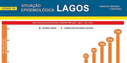 COVID-19 - Situação epidemiológica em Lagos [03/07/2021]