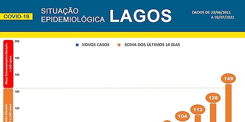 COVID-19 - Situação epidemiológica em Lagos [04/07/2021]