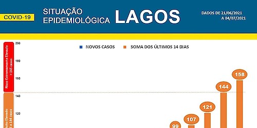 COVID-19: Situação epidemiológica em Lagos [05/07/2021]