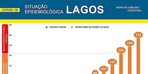 COVID-19: Situação epidemiológica em Lagos [06/07/2021]