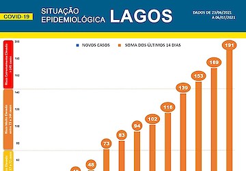Covid-19: Situação epidemiológica em Lagos continua a registar agravamento acentuado [07/07/2021]