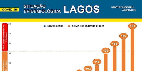 Covid-19: Situação epidemiológica em Lagos continua a registar agravamento acentuado [07/07/2021]