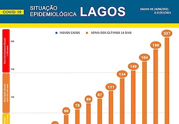 COVID-19 - Situação epidemiológica em Lagos [08/07/2021]