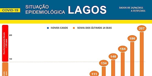 COVID-19 - Situação epidemiológica em Lagos [08/07/2021]