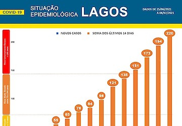 COVID-19: Situação epidemiológica em Lagos [09/07/2021]
