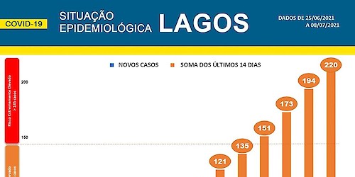 COVID-19: Situação epidemiológica em Lagos [09/07/2021]