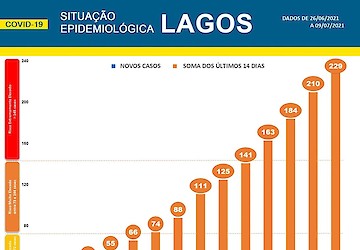 COVID-19 - Situação epidemiológica em Lagos [10/07/2021]