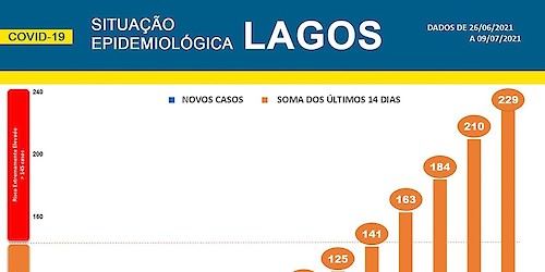 COVID-19 - Situação epidemiológica em Lagos [10/07/2021]