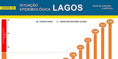 COVID-19 - Situação epidemiológica em Lagos [11/07/2021]