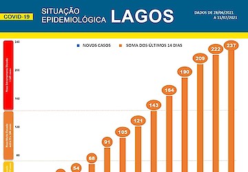 COVID-19: Situação epidemiológica em Lagos [12/07/2021]