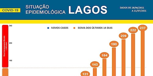 COVID-19: Situação epidemiológica em Lagos [12/07/2021]