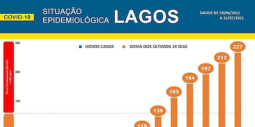 COVID-19: Situação epidemiológica em Lagos [13/07/2021]