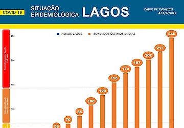 COVID-19: Situação epidemiológica em Lagos [14/07/2021]
