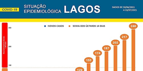 COVID-19: Situação epidemiológica em Lagos [14/07/2021]