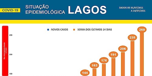 COVID-19: Situação epidemiológica em Lagos [15/07/2021]