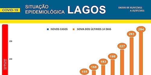 COVID-19: Situação epidemiológica em Lagos [16/07/2021]