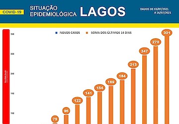 COVID-19 - Situação epidemiológica em Lagos [17/07/2021]