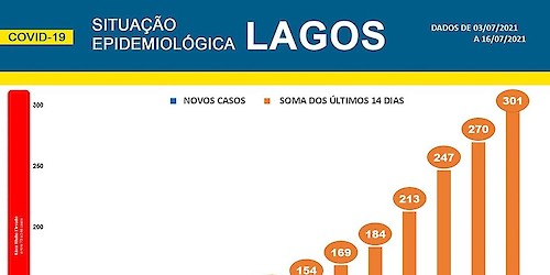 COVID-19 - Situação epidemiológica em Lagos [17/07/2021]