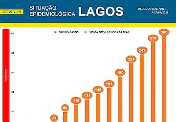 COVID-19 - Situação epidemiológica em Lagos [18/07/2021]