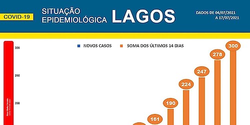 COVID-19 - Situação epidemiológica em Lagos [18/07/2021]