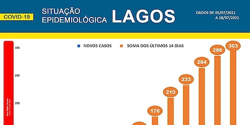 COVID-19: Situação epidemiológica em Lagos [19/07/2021]