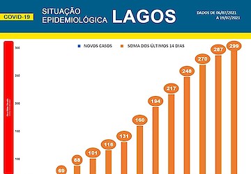 COVID-19: Situação epidemiológica em Lagos [20/07/2021]