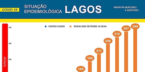 COVID-19: Situação epidemiológica em Lagos [20/07/2021]