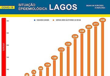 COVID-19: Situação epidemiológica em Lagos [21/07/2021]