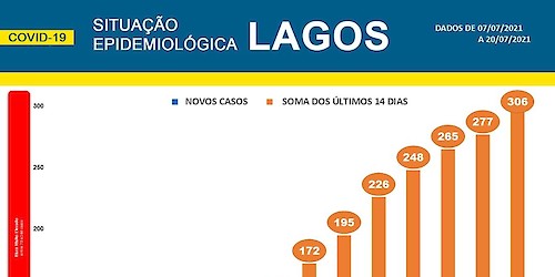 COVID-19: Situação epidemiológica em Lagos [21/07/2021]