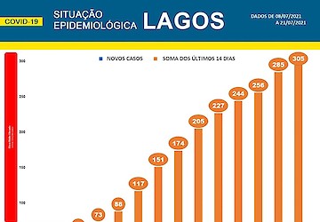 COVID-19: Situação epidemiológica em Lagos [22/07/2021]