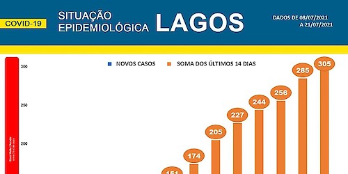 COVID-19: Situação epidemiológica em Lagos [22/07/2021]