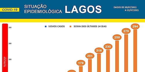 COVID-19: Situação epidemiológica em Lagos [23/07/2021]