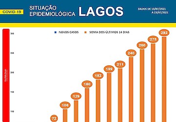 COVID-19 - Situação epidemiológica em Lagos [24/07/2021]