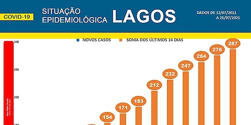 COVID-19: Situação epidemiológica em Lagos [26/07/2021]