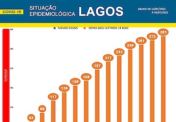 COVID-19: Situação epidemiológica em Lagos [27/07/2021]