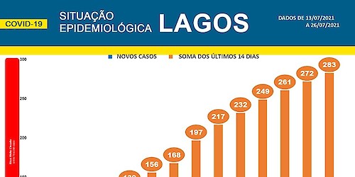 COVID-19: Situação epidemiológica em Lagos [27/07/2021]