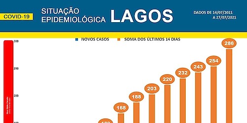 COVID-19: Situação epidemiológica em Lagos [28/07/2021]