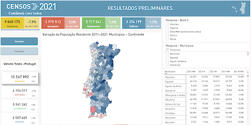 Já são conhecidos os resultados preliminares dos Censos 2021. No Algarve, Lagos e Vila do Bispo registam crescimento significativo